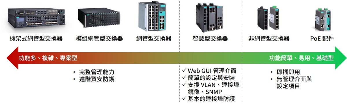 網管型、非網管型及智慧型交換器比較